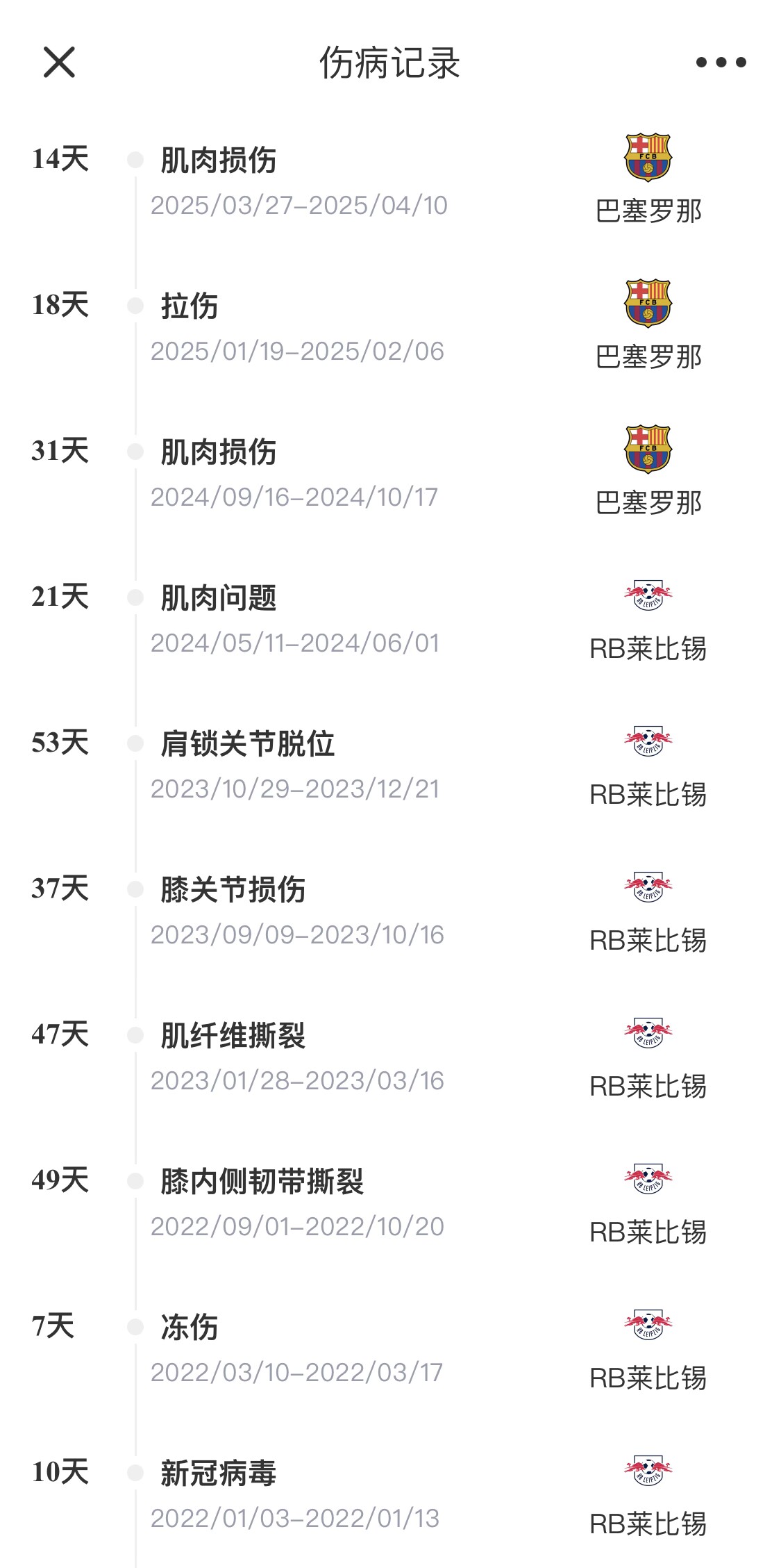 脆脆鯊！奧爾莫或遭內收肌損傷，本賽季已傷3次休66天缺席10場