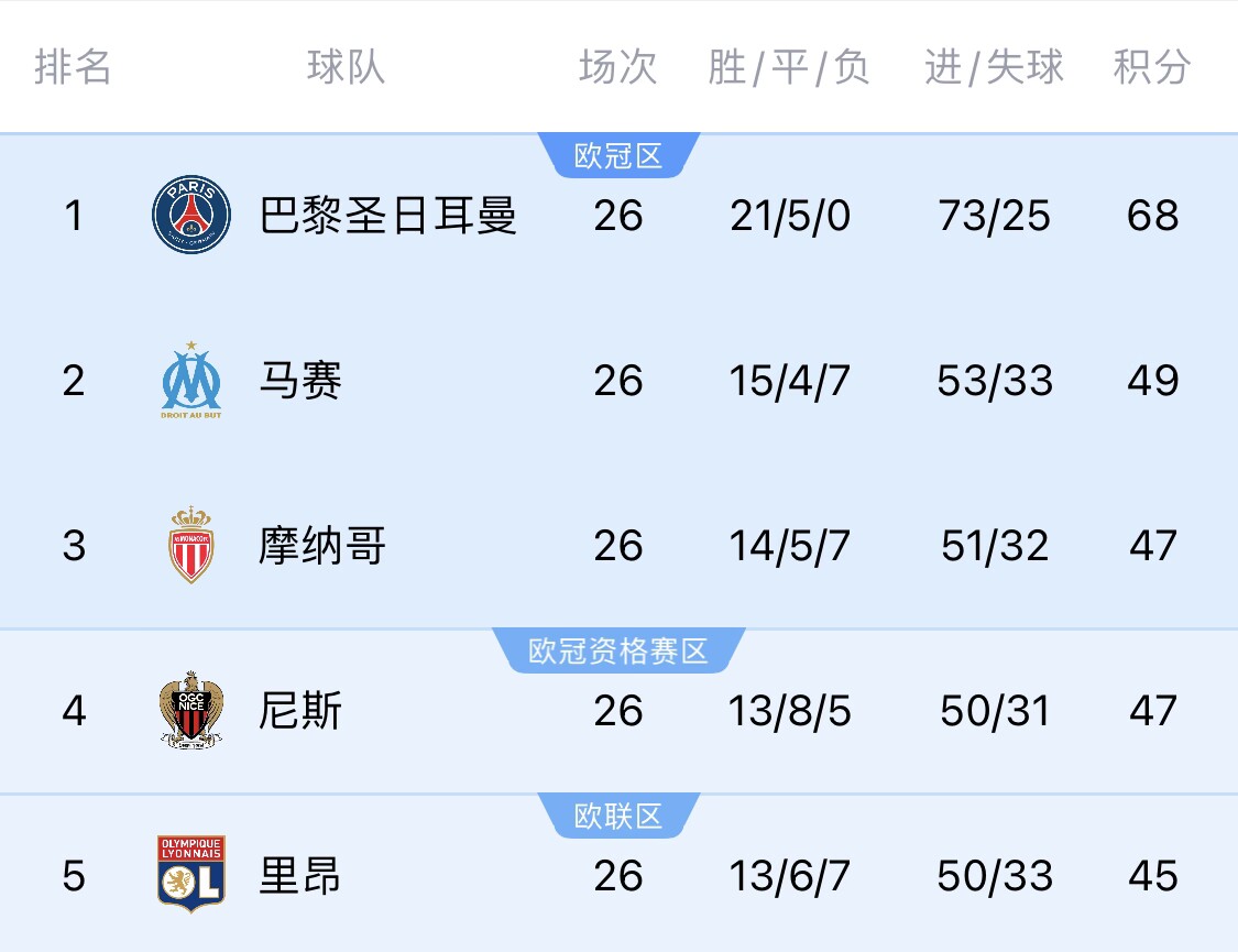 五大聯賽首冠最早本周末誕生！3個條件同時滿足，巴黎三月即奪冠