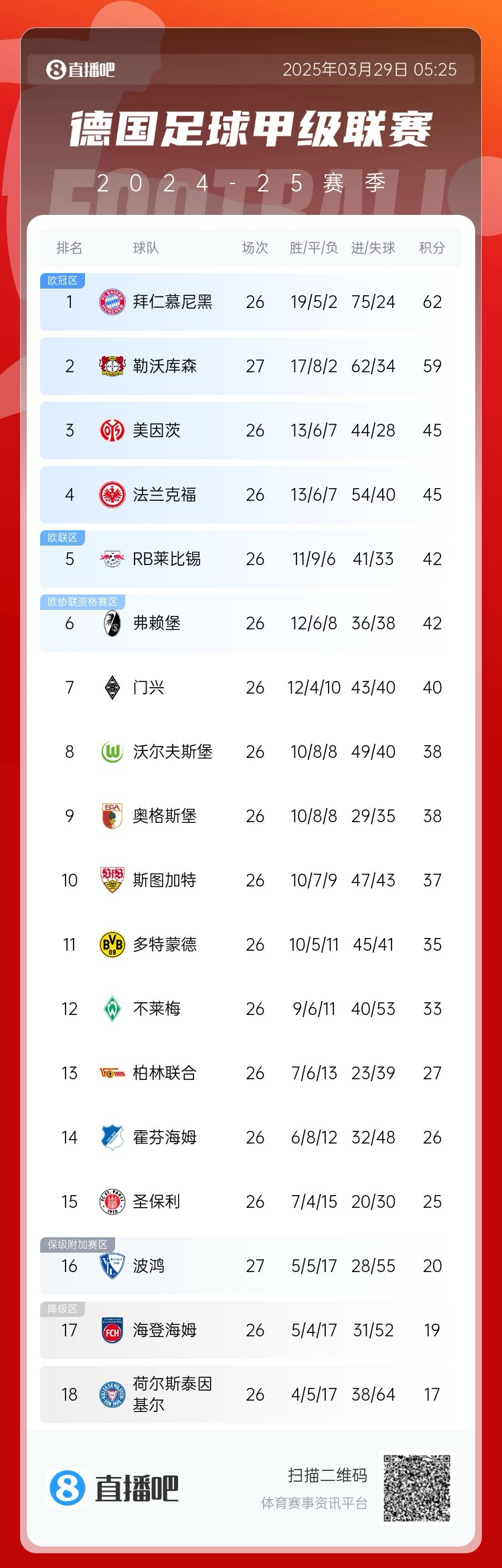 壓力給到孔帕尼！德甲最新積分：勒沃庫森先賽取勝，距拜仁3分