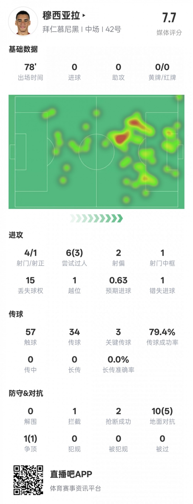 穆西亞拉本場數據：3過人成功3關鍵傳球&錯失1進球機會，評分7.6