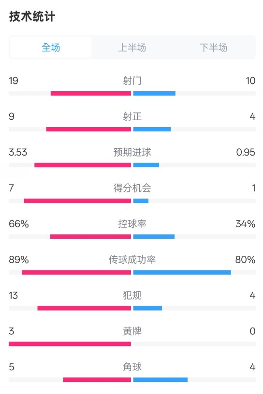 拜仁3-2圣保利全場數據：射門19-10，射正9-4，控球率66%-34%