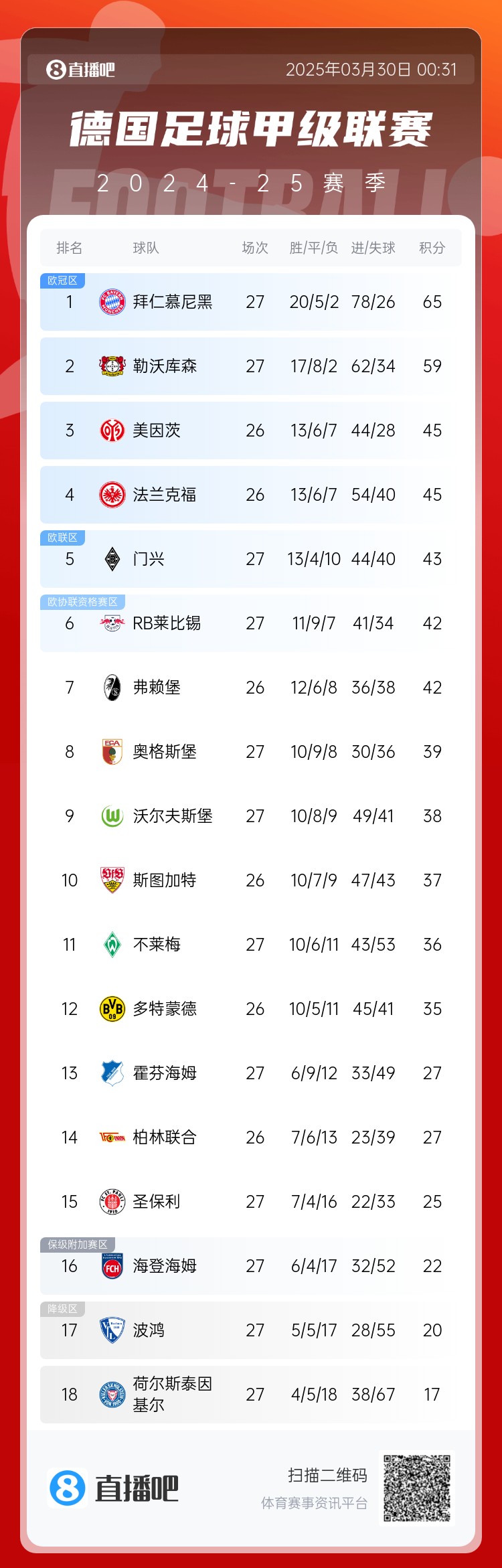 6分差距！拜仁藥廠剩余7輪對比：4對手相同，后者多踢倆保級隊