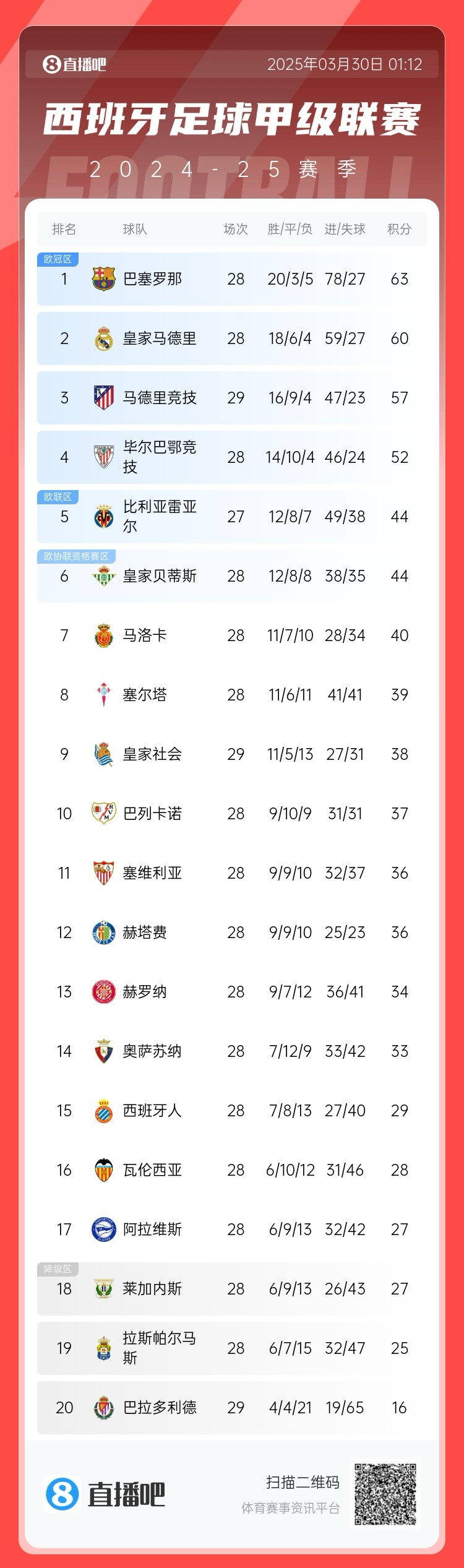退出爭冠？西甲積分榜：馬競聯賽3場不勝，先賽落后巴薩6分