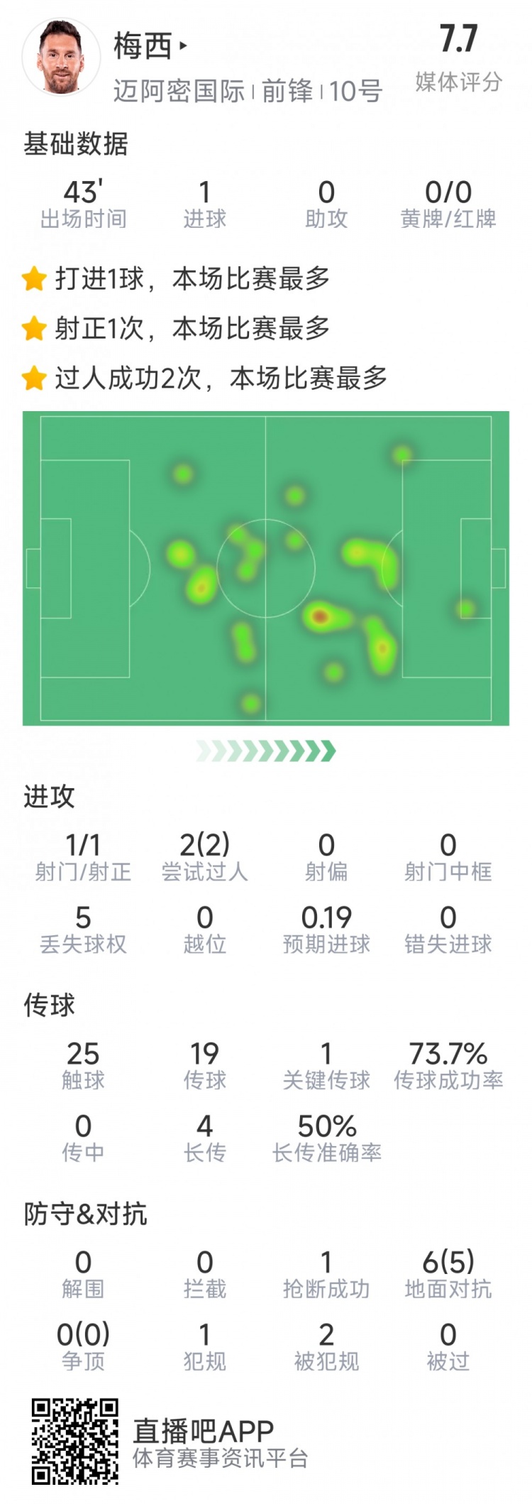梅西本場數據：替補登場2分鐘破門，6對抗5成功，2次過人