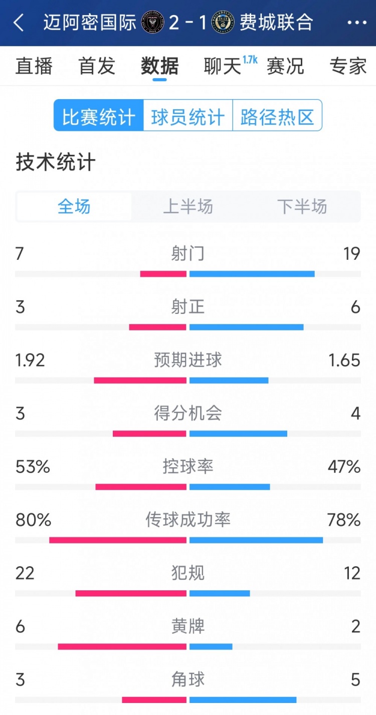效率占優！邁阿密國際2-1費城聯合全場數據：射門7-19，射正3-6