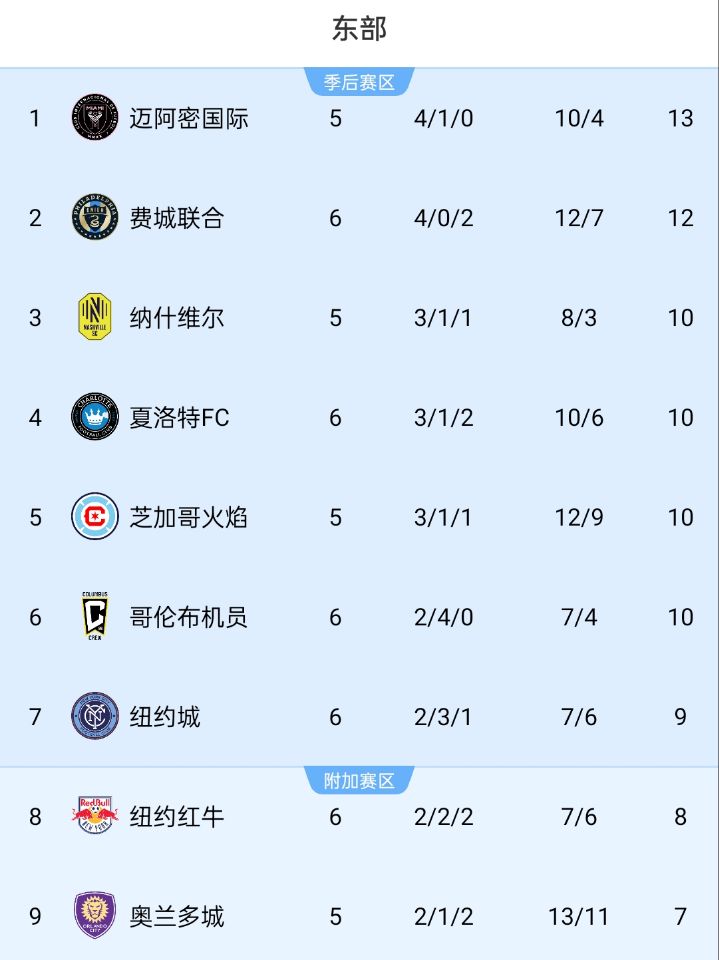 美職聯積分榜：邁阿密位居東部榜首，少賽1場領先第二名1分