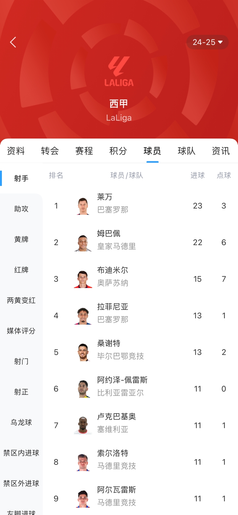 白熱化！西甲金靴最新賠率：萊萬1.9、姆巴佩2.0，兩人僅差1球！