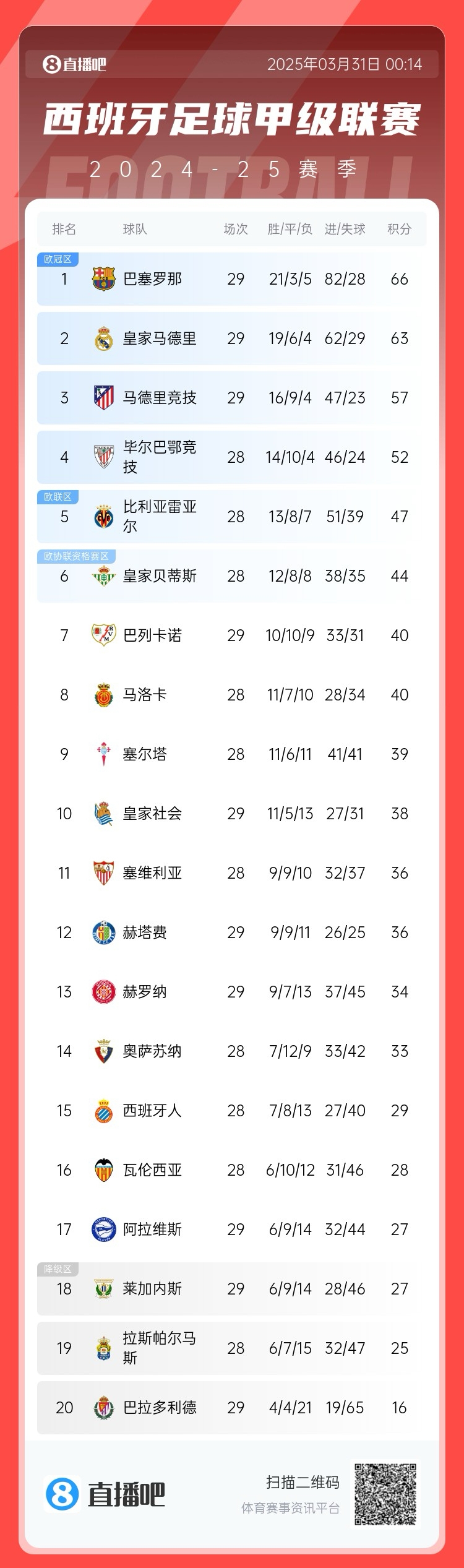 爭冠二人轉！西甲積分榜：巴薩29輪后3分優勢力壓皇馬領跑