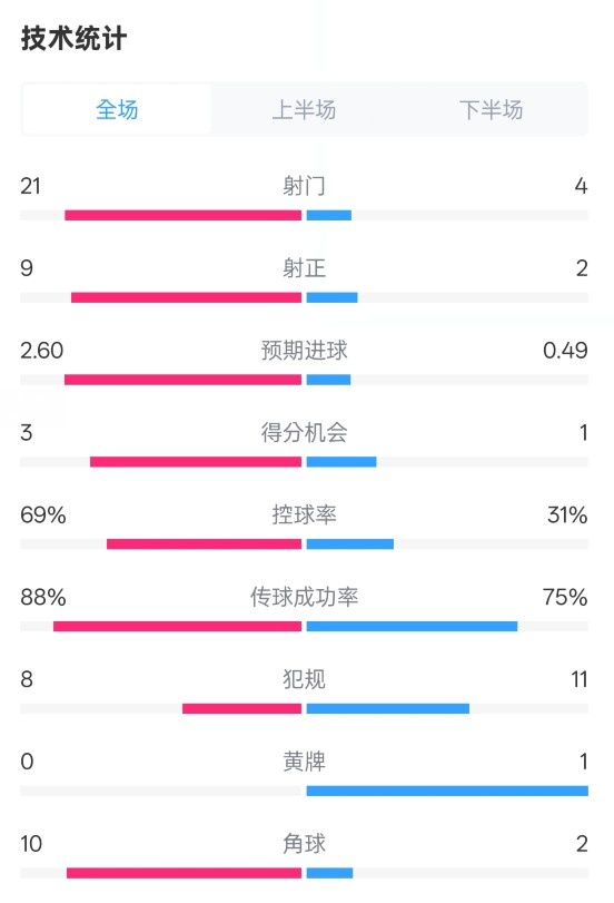巴薩4-1赫羅納全場數據：射門21-4，射正9-2，控球率69%-31%